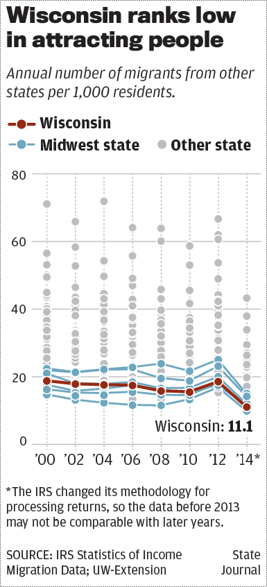 Wisconsin migration rank chart